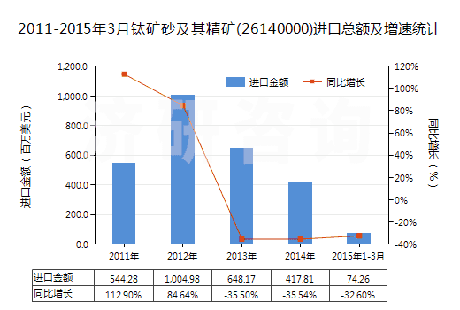 2011-2015年3月鈦礦砂及其精礦(26140000)進(jìn)口總額及增速統(tǒng)計(jì)